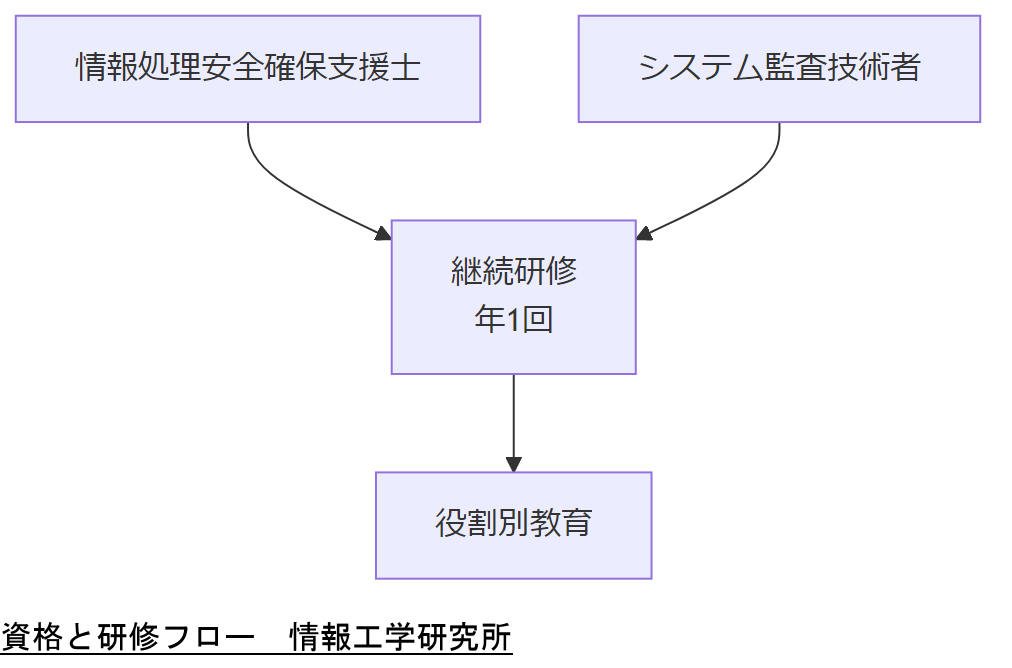 ALT: 資格と研修フロー