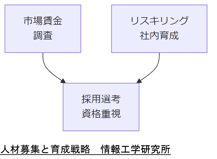 ALT: 人材募集と育成戦略