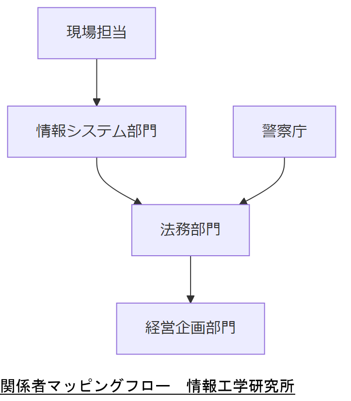 ALT: 関係者マッピングフロー