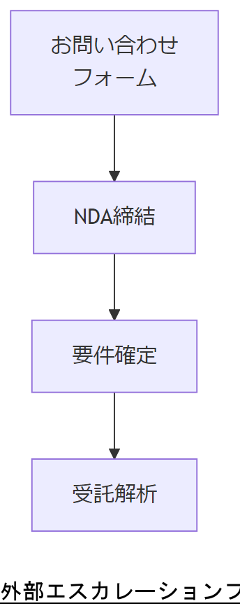 ALT: 外部エスカレーションフロー