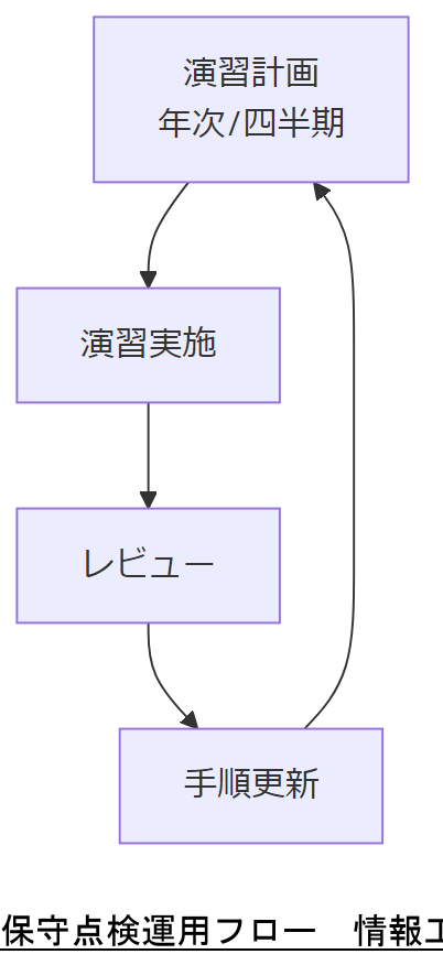 ALT: 保守点検運用フロー