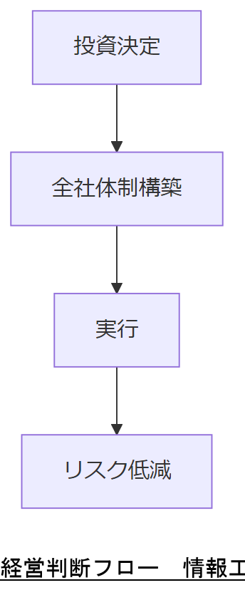 ALT: 経営判断フロー