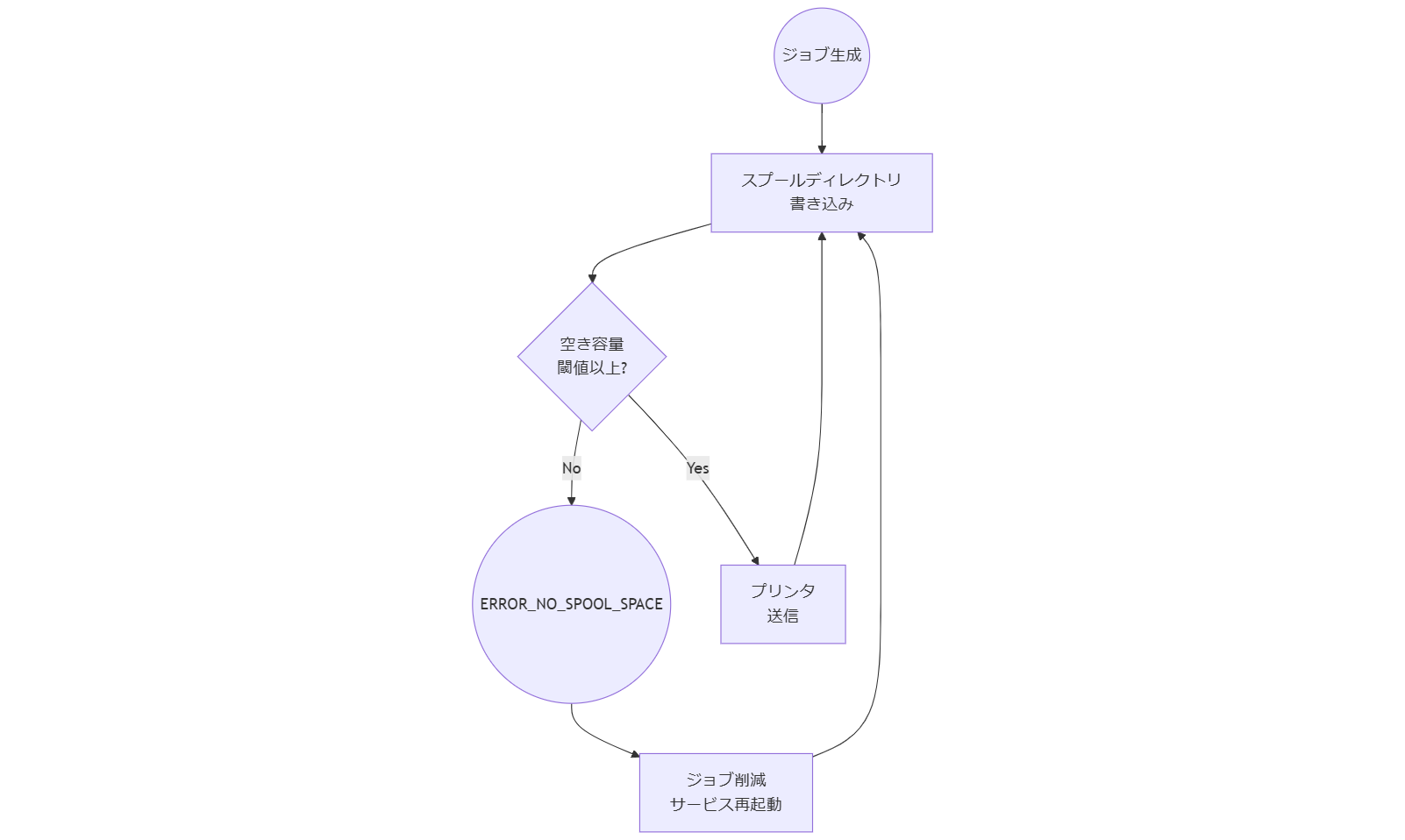 ALT: スプール容量チェックとエラー発生フロー