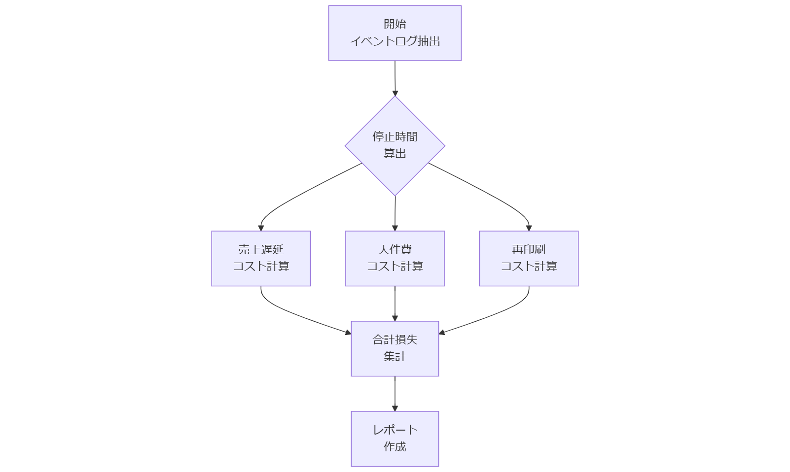 ALT: インパクト定量化のフロー