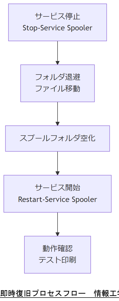ALT: 即時復旧プロセスフロー