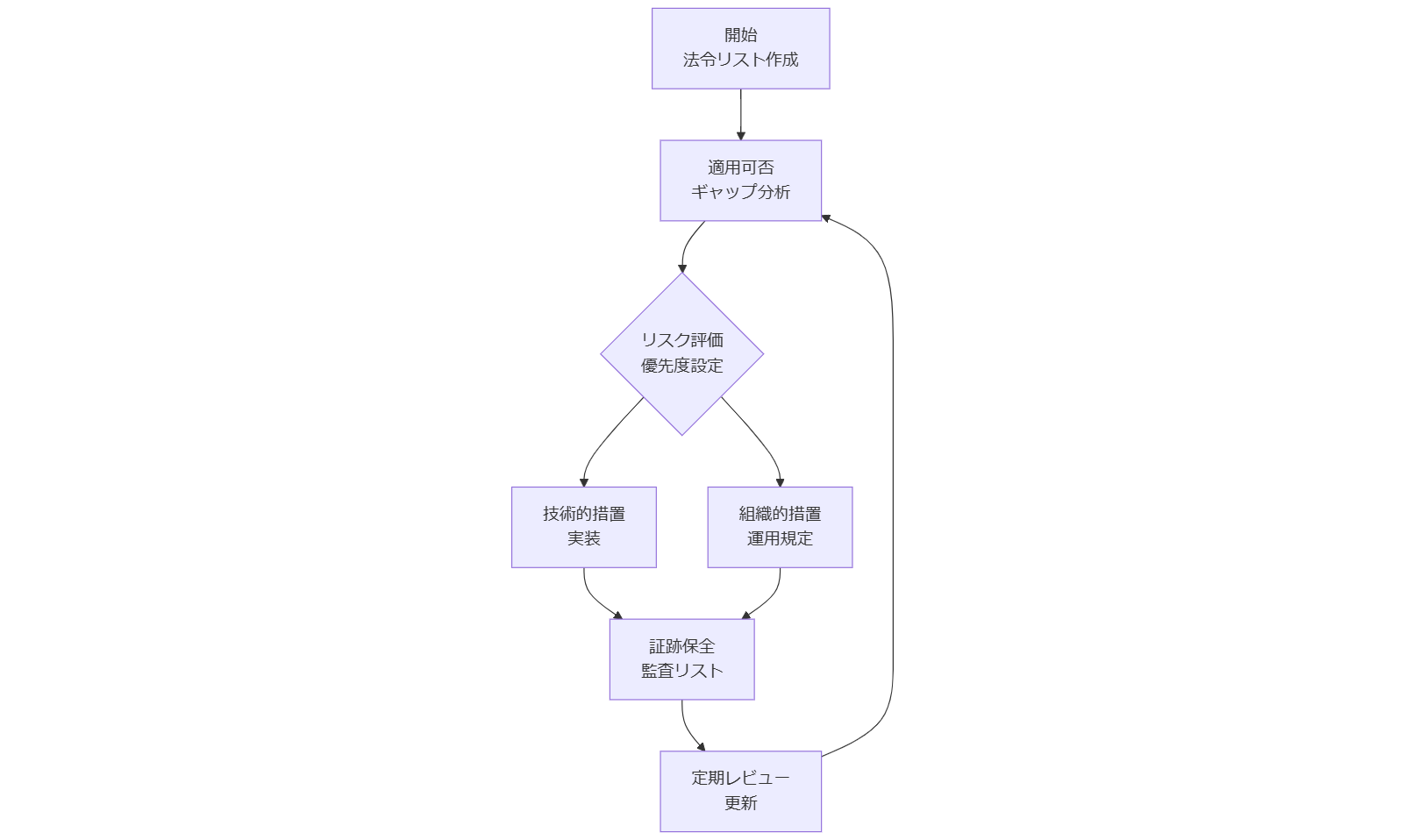 ALT: 法令遵守体制構築フロー