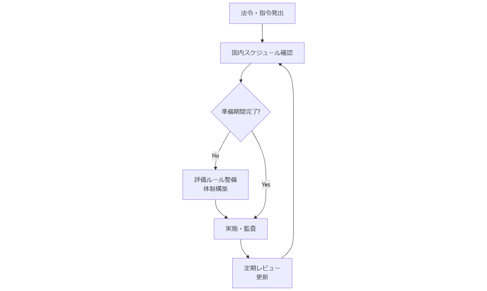ALT: 法改正スケジュール対応フロー