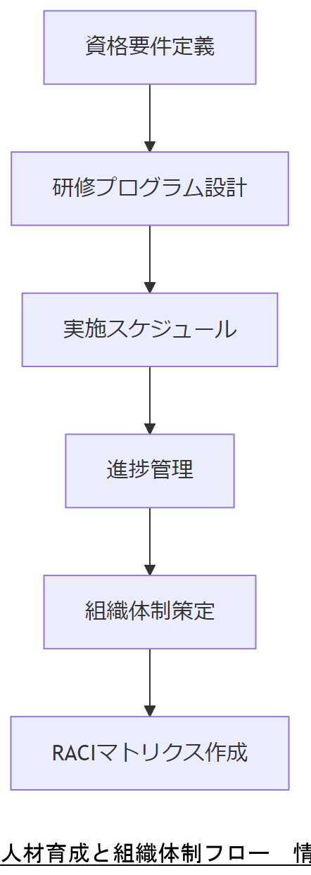 ALT: 人材育成と組織体制フロー