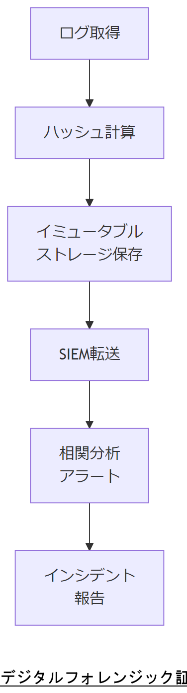 ALT: デジタルフォレンジック証跡管理フロー