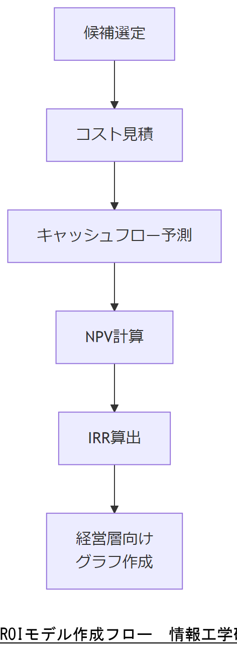 ALT: ROIモデル作成フロー