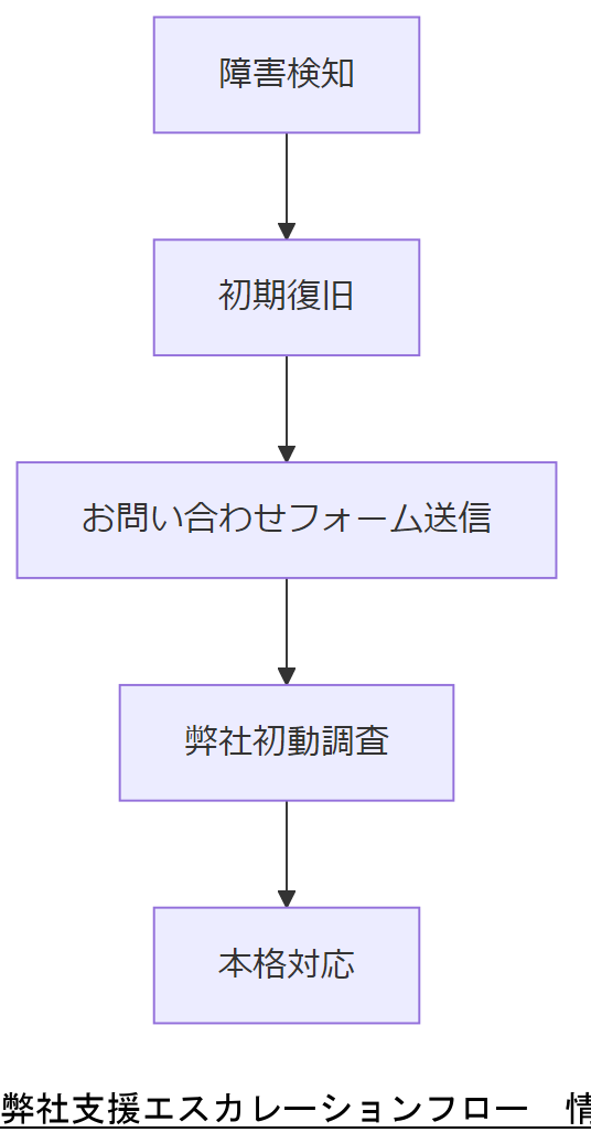 ALT: 弊社支援エスカレーションフロー