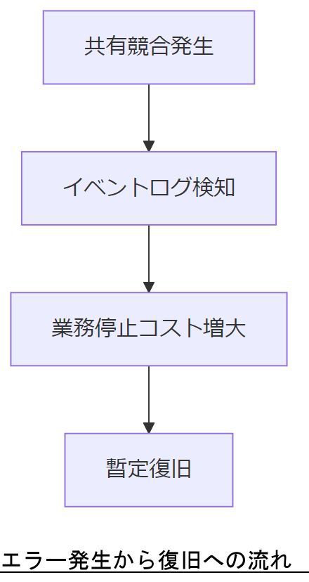 ALT: エラー発生から復旧への流れ