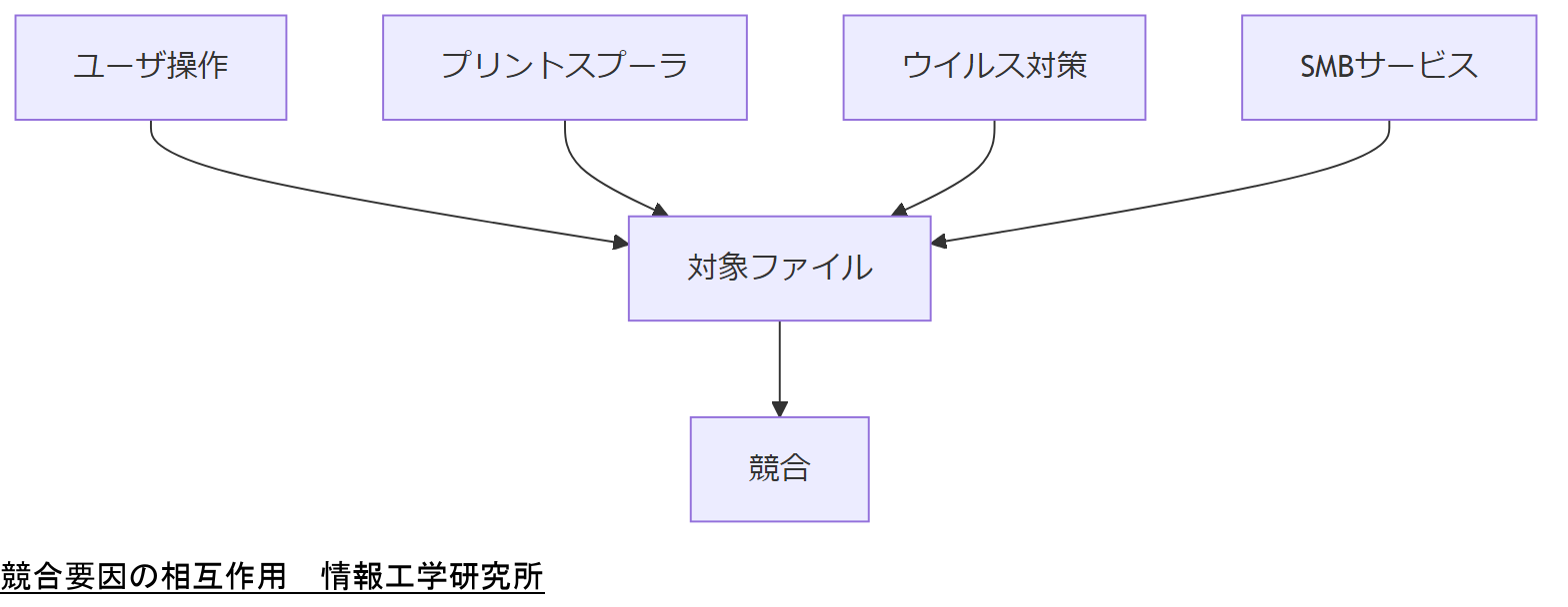 ALT: 競合要因の相互作用