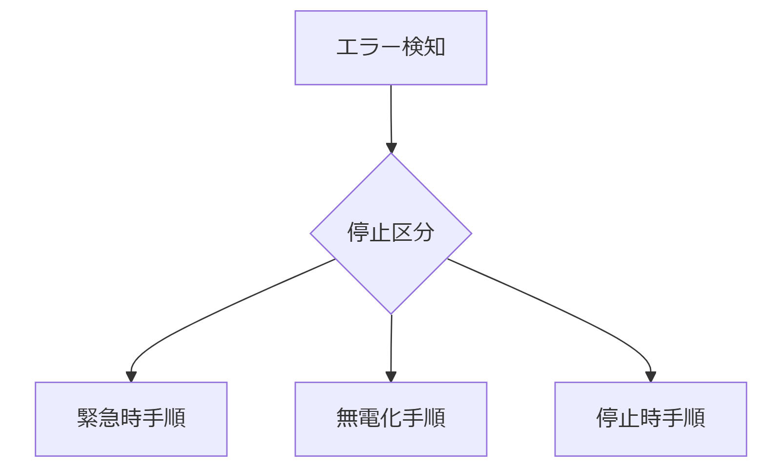 ALT: 即時対処フロー