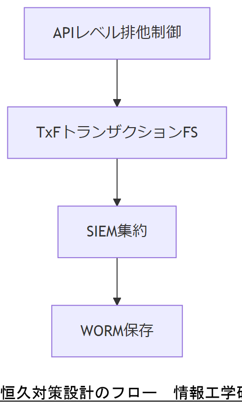ALT: 恒久対策設計のフロー