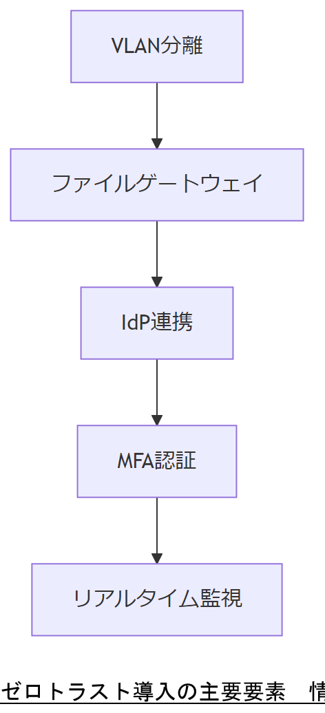ALT: ゼロトラスト導入の主要要素