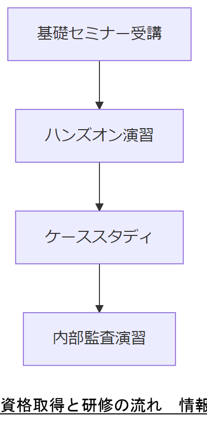 ALT: 資格取得と研修の流れ