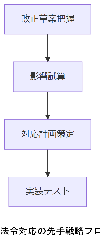 ALT: 法令対応の先手戦略フロー