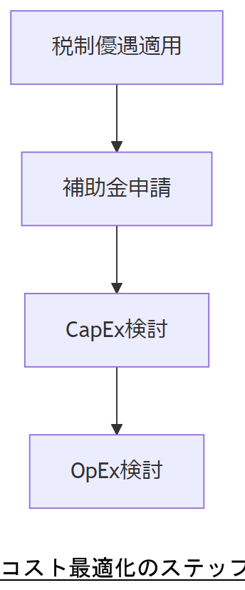 ALT: コスト最適化のステップ