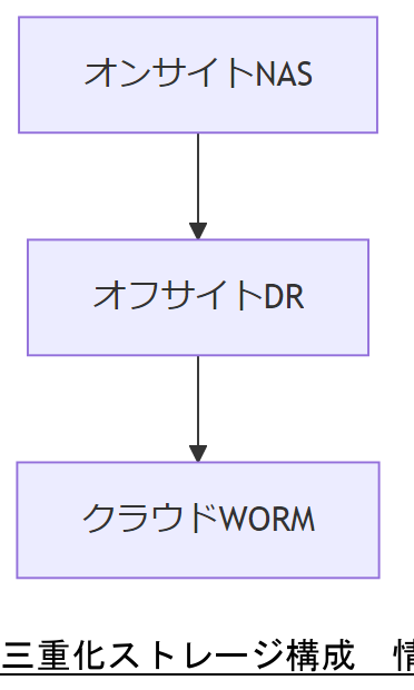 ALT: 三重化ストレージ構成