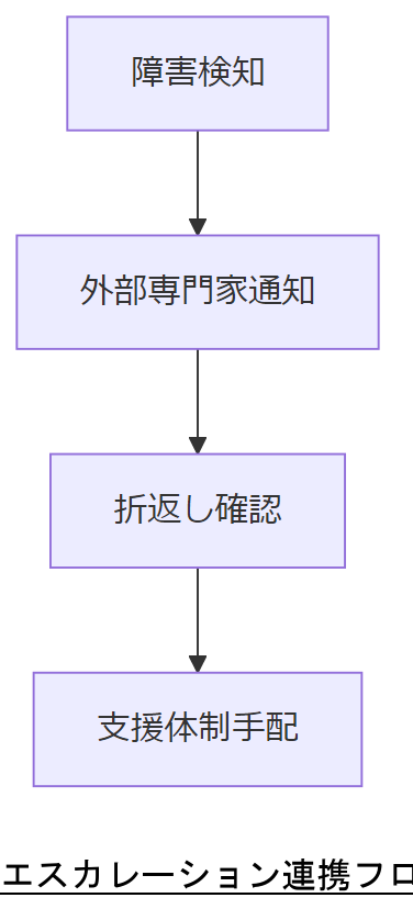 ALT: エスカレーション連携フロー