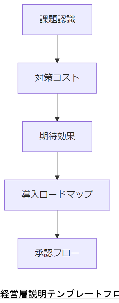 ALT: 経営層説明テンプレートフロー