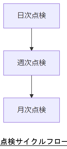 ALT: 点検サイクルフロー