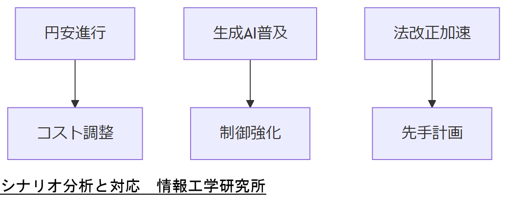 ALT: シナリオ分析と対応