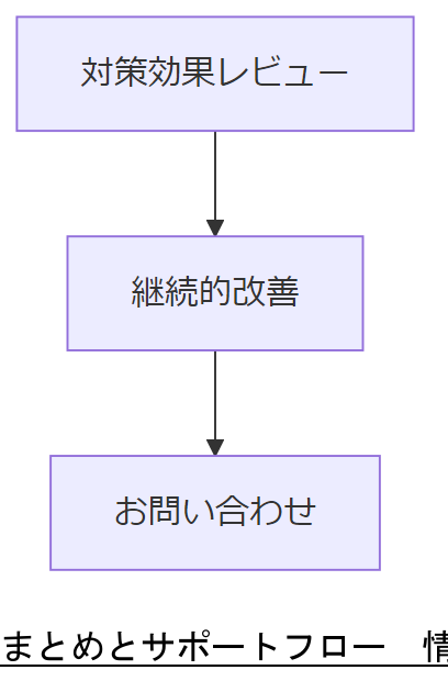 ALT: まとめとサポートフロー