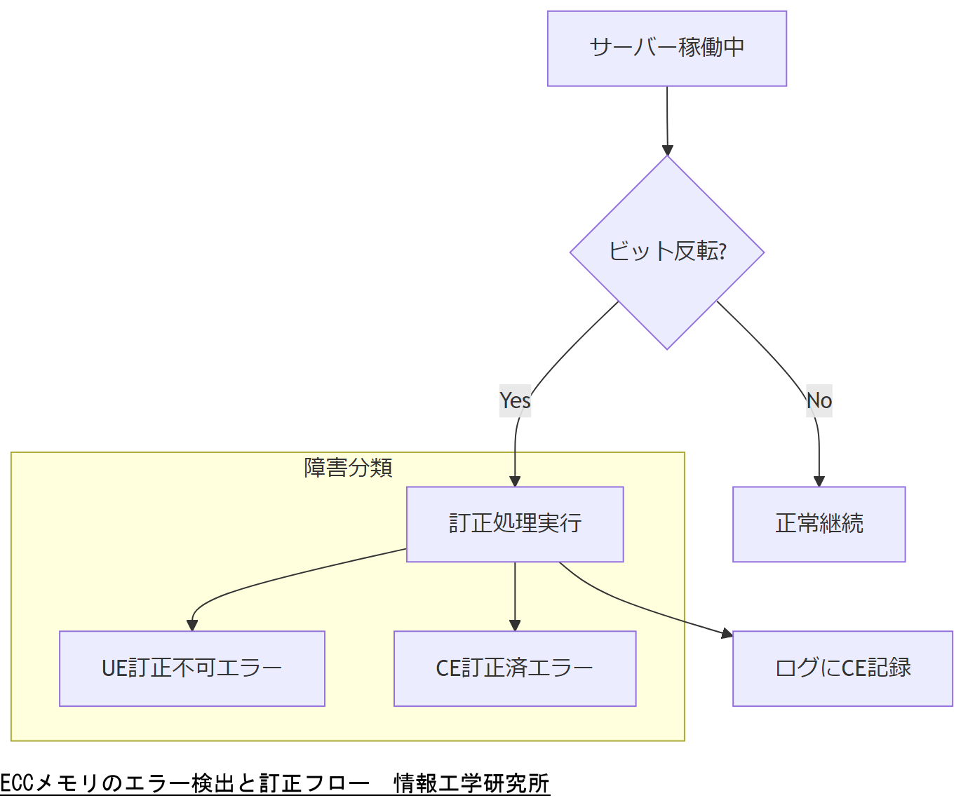 ALT: ECCメモリのエラー検出と訂正フロー
