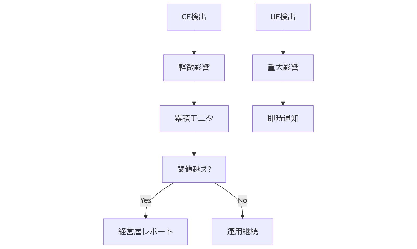 ALT: CEとUEのログ解析フロー