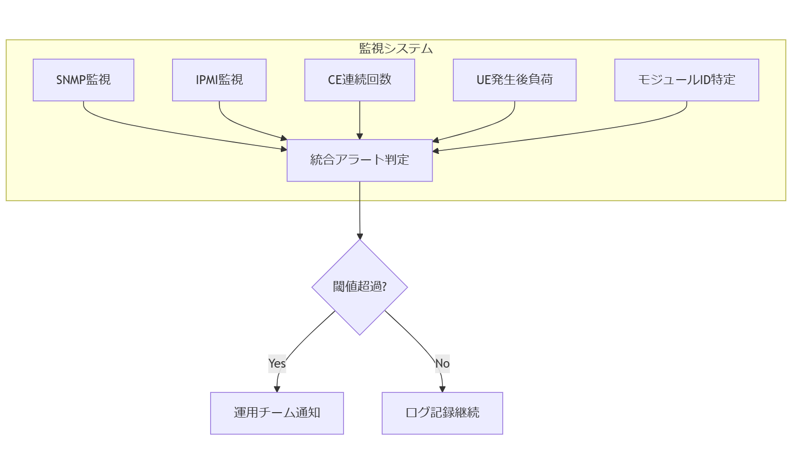 ALT: 監視設計の統合アラートフロー