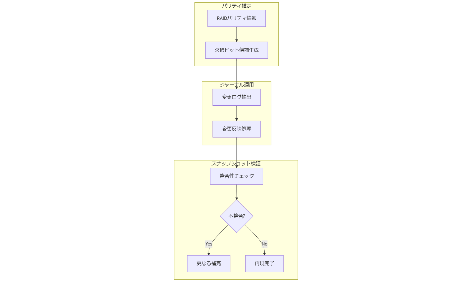 ALT: パリティ、ジャーナル、スナップショット統合フロー