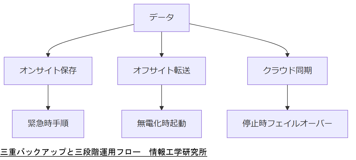 ALT: 三重バックアップと三段階運用フロー