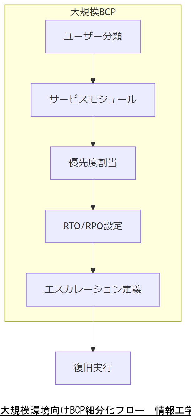 ALT: 大規模環境向けBCP細分化フロー