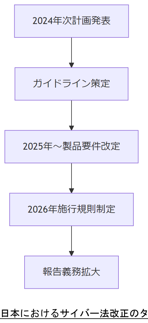 ALT: 日本におけるサイバー法改正のタイムライン