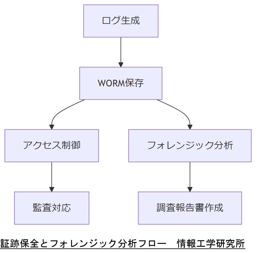 ALT: 証跡保全とフォレンジック分析フロー