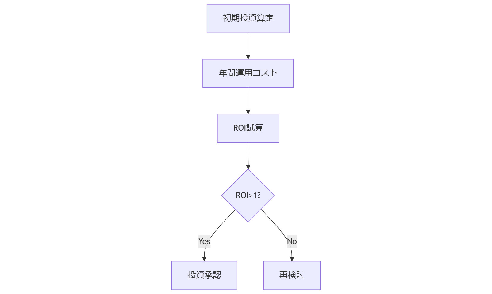 ALT: コスト試算とROI判定フロー