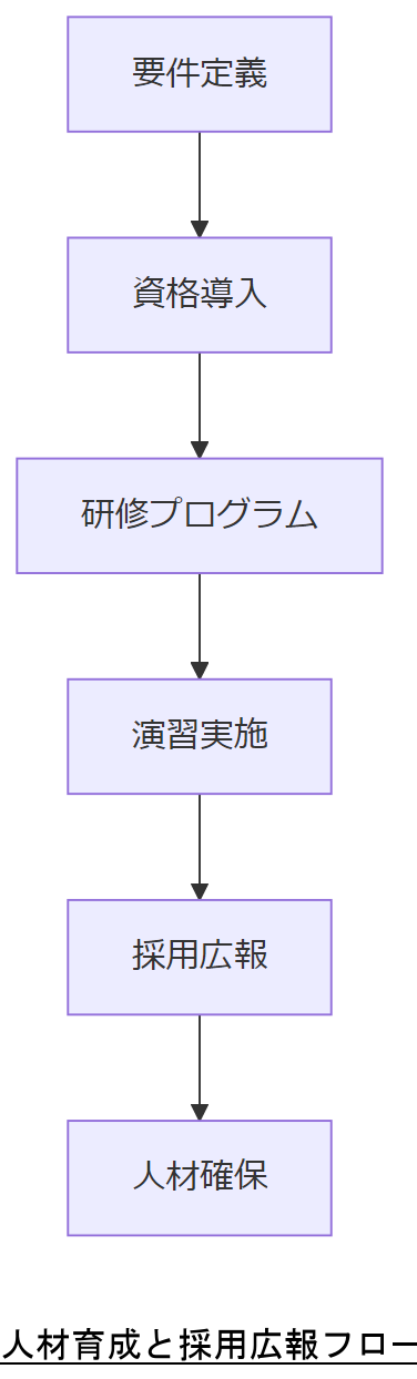 ALT: 人材育成と採用広報フロー