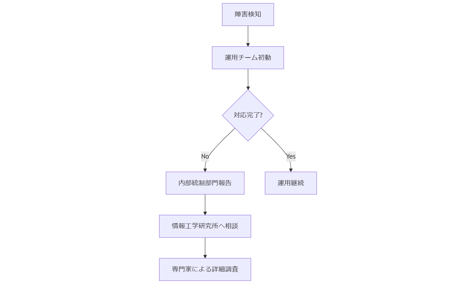 ALT: 障害発生から情報工学研究所相談までのエスカレーションフロー