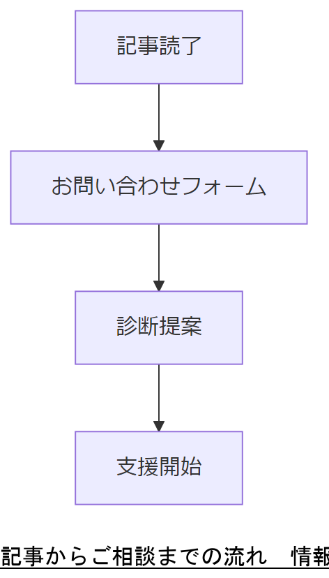 ALT: 記事からご相談までの流れ