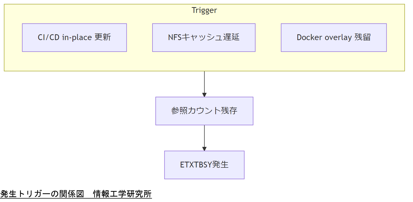 ALT: 発生トリガーの関係図
