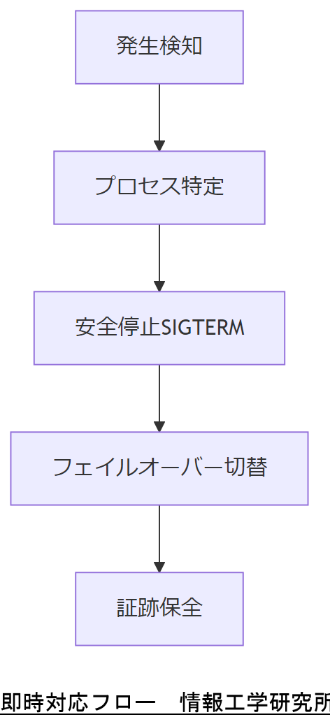 ALT: 即時対応フロー