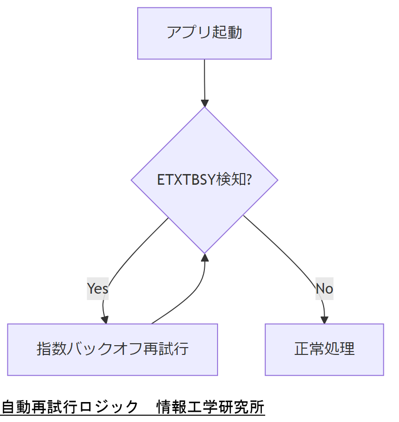 ALT: 自動再試行ロジック