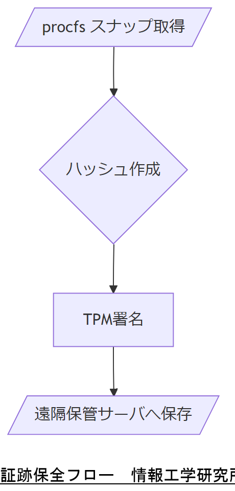 ALT: 証跡保全フロー