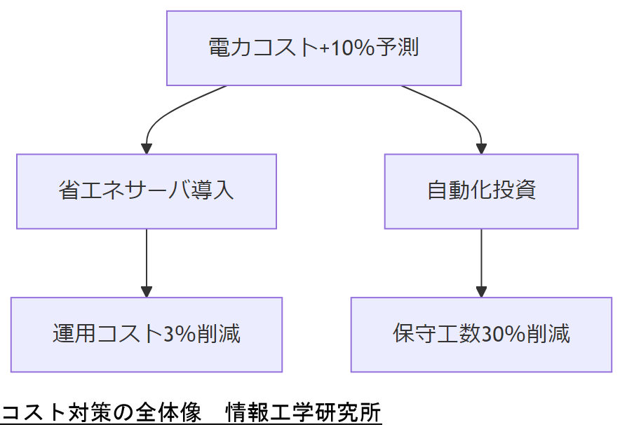 ALT: コスト対策の全体像