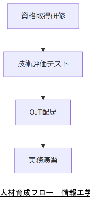ALT: 人材育成フロー