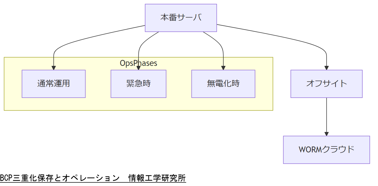 ALT: BCP三重化保存とオペレーション