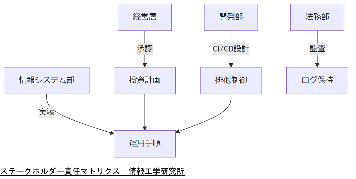 ALT: ステークホルダー責任マトリクス