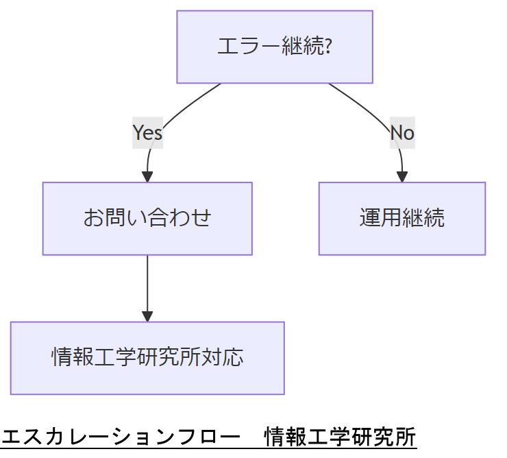 ALT: エスカレーションフロー